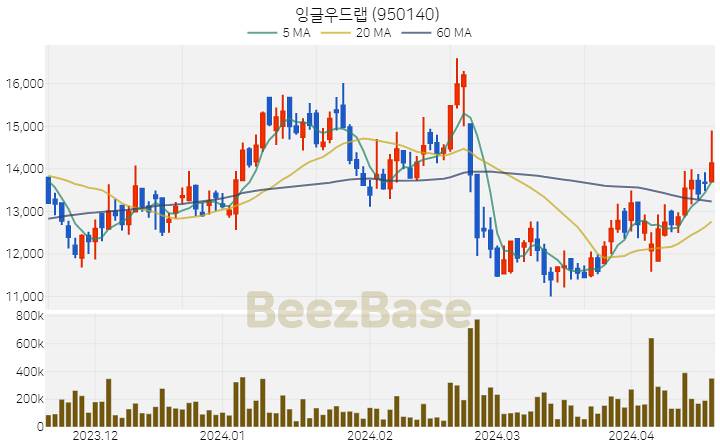 [주가 차트] 잉글우드랩 - 950140 (2024.04.18)