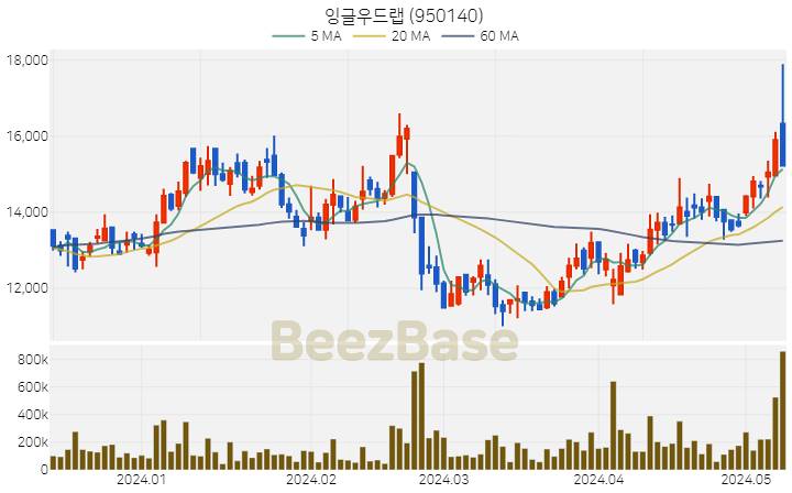 잉글우드랩 주가 분석 및 주식 종목 차트 | 2024.05.10