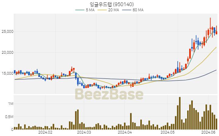 [주가 차트] 잉글우드랩 - 950140 (2024.06.10)