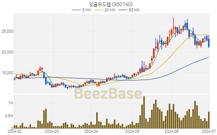 [주가 차트] 잉글우드랩 - 950140 (2024.07.01)