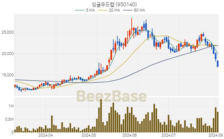 [주가 차트] 잉글우드랩 - 950140 (2024.08.02)