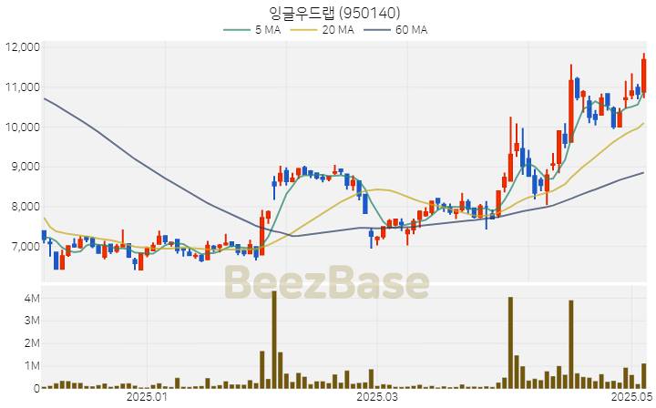 [주가 차트] 잉글우드랩 - 950140 (2025.05.08)