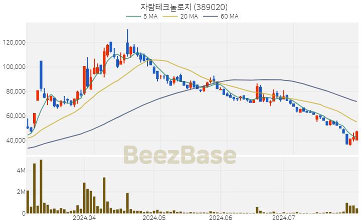 [주가 차트] 자람테크놀로지 - 389020 (2024.07.31)