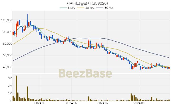 [주가 차트] 자람테크놀로지 - 389020 (2024.08.30)