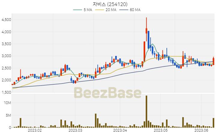 [주가 차트] 자비스 - 254120 (2023.06.12)