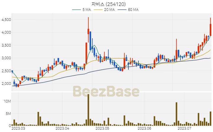[주가 차트] 자비스 - 254120 (2023.07.20)