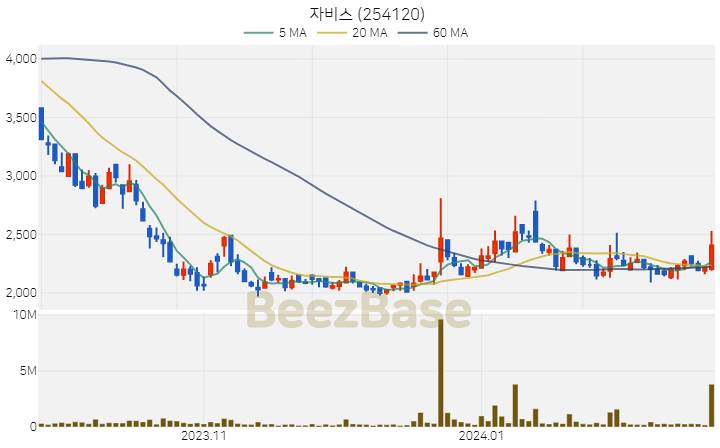 [주가 차트] 자비스 - 254120 (2024.02.21)