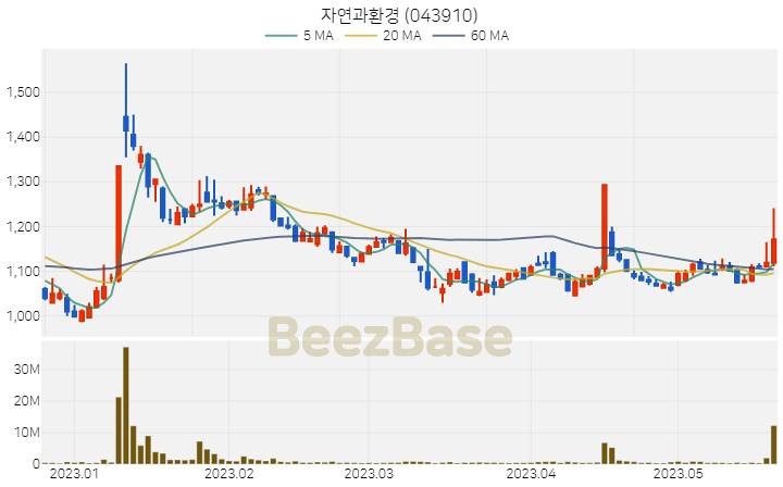 자연과환경 주가 분석 및 주식 종목 차트 | 2023.05.22