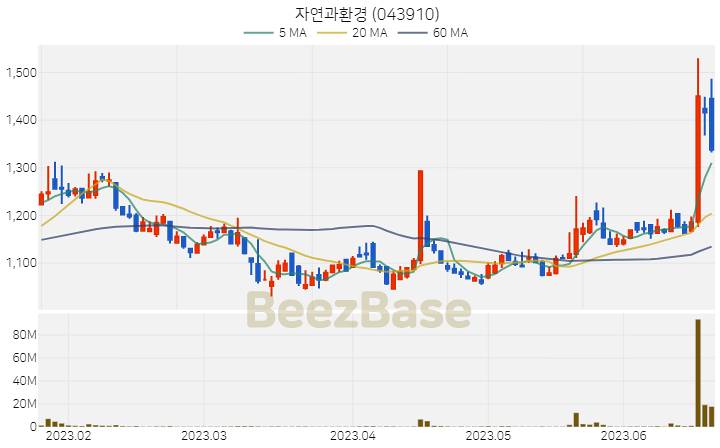 [주가 차트] 자연과환경 - 043910 (2023.06.21)