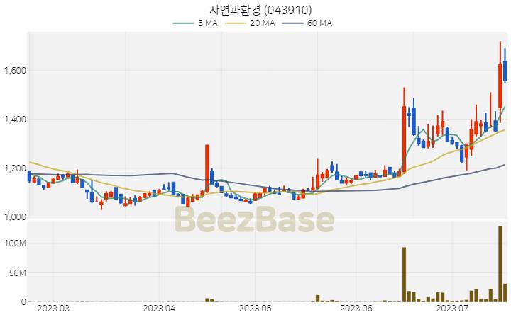 자연과환경 주가 분석 및 주식 종목 차트 | 2023.07.18