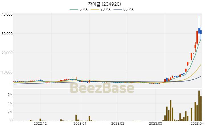 자이글 주가 분석 및 주식 종목 차트 | 2023.04.05