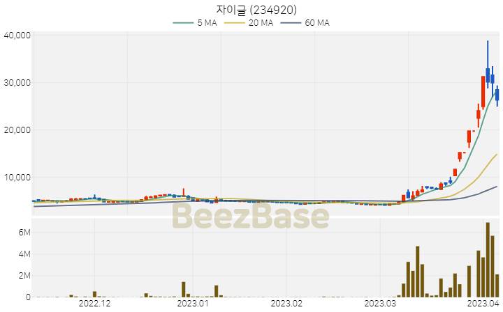 [주가 차트] 자이글 - 234920 (2023.04.06)