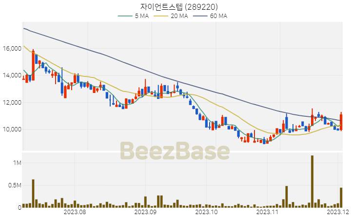 [주가 차트] 자이언트스텝 - 289220 (2023.12.04)