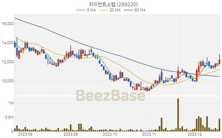 [주가 차트] 자이언트스텝 - 289220 (2023.12.19)