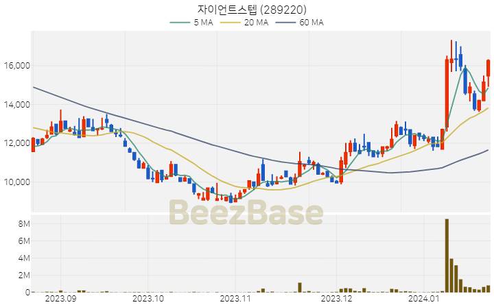 [주가 차트] 자이언트스텝 - 289220 (2024.01.22)