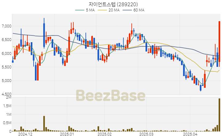[주가 차트] 자이언트스텝 - 289220 (2025.04.22)