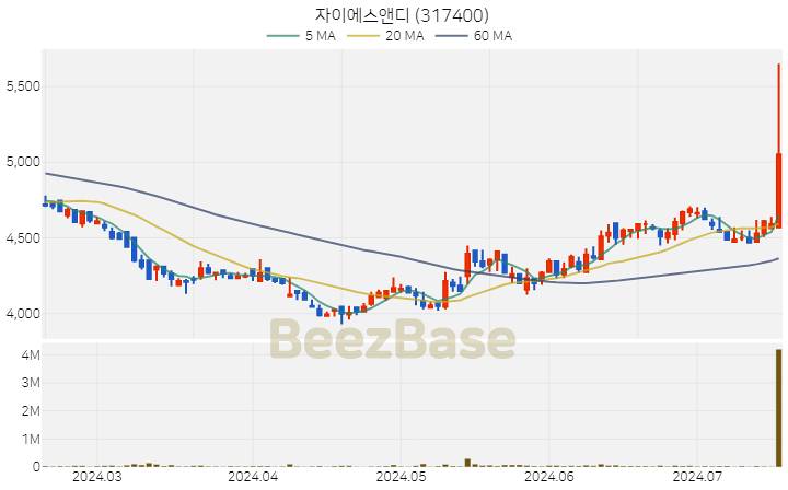 자이에스앤디 주가 분석 및 주식 종목 차트 | 2024.07.17