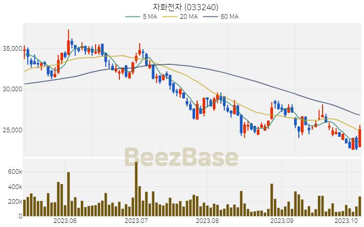 자화전자 주가 분석 및 주식 종목 차트 | 2023.10.11