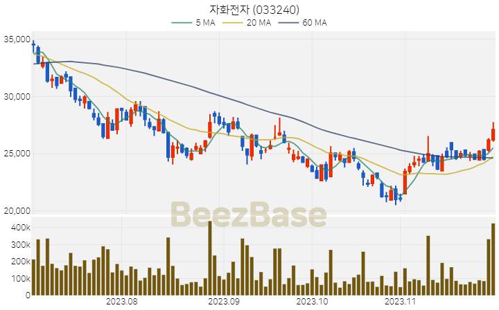 자화전자 주가 분석 및 주식 종목 차트 | 2023.11.29