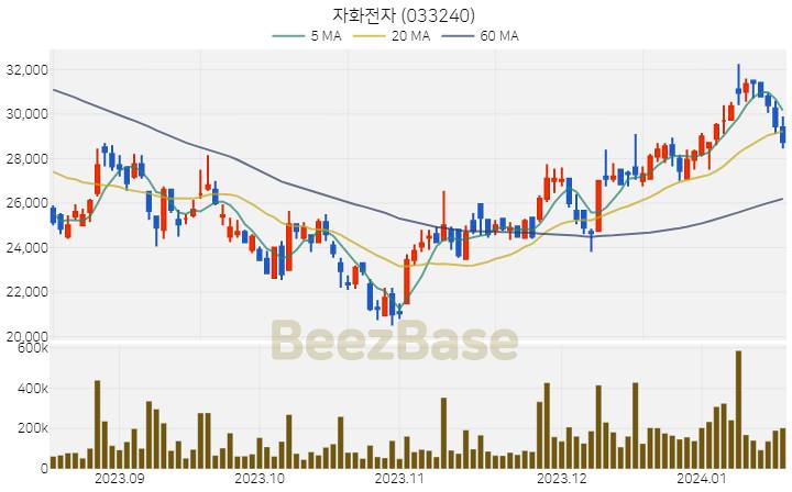 자화전자 주가 분석 및 주식 종목 차트 | 2024.01.17