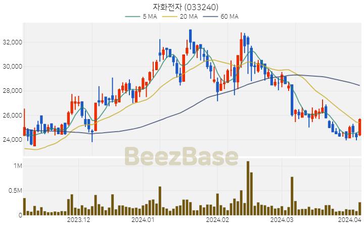 자화전자 주가 분석 및 주식 종목 차트 | 2024.04.04