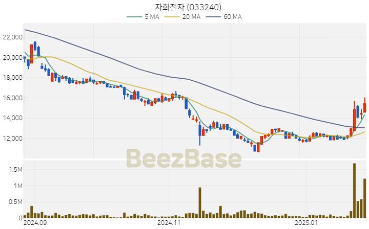 [주가 차트] 자화전자 - 033240 (2025.01.31)