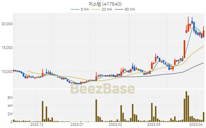 [주가 차트] 저스템 - 417840 (2023.04.07)