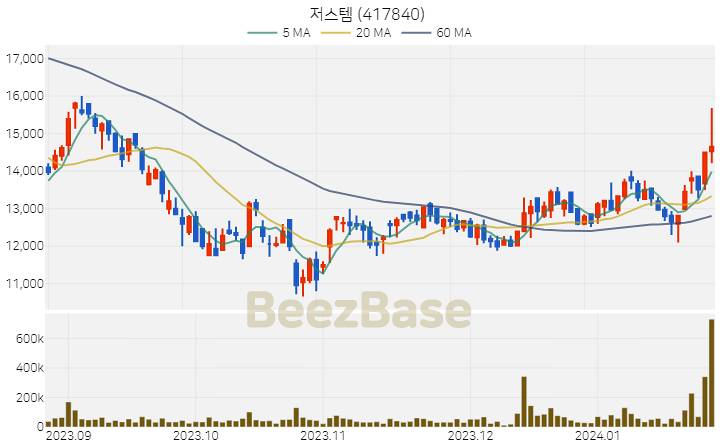[주가 차트] 저스템 - 417840 (2024.01.25)