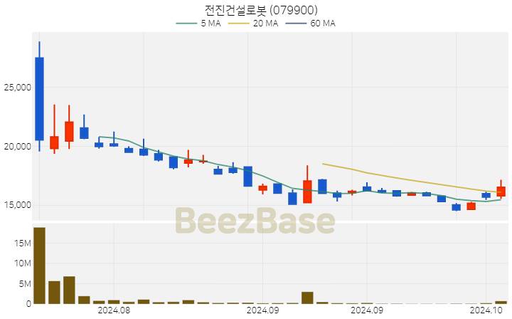 전진건설로봇 주가 분석 및 주식 종목 차트 | 2024.10.08