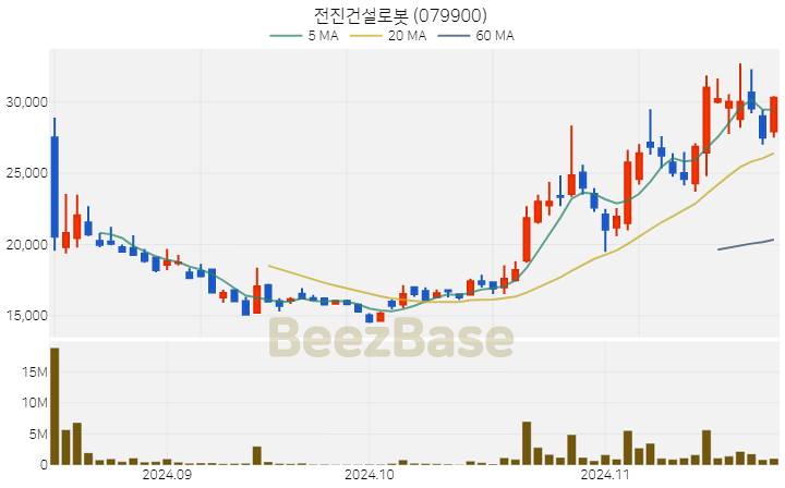 [주가 차트] 전진건설로봇 - 079900 (2024.11.25)