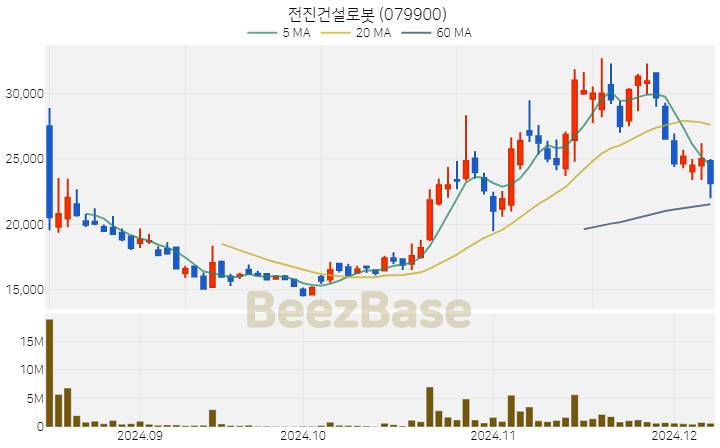 전진건설로봇 주가 분석 및 주식 종목 차트 | 2024.12.06