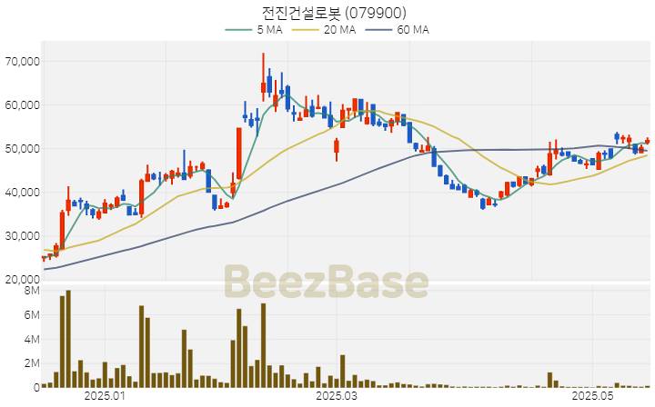 전진건설로봇 주가 분석 및 주식 종목 차트 | 2025.05.19