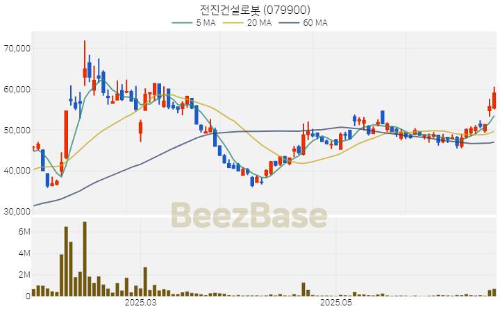 [주가 차트] 전진건설로봇 - 079900 (2025.06.25)