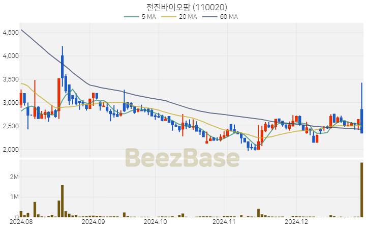 [주가 차트] 전진바이오팜 - 110020 (2024.12.30)