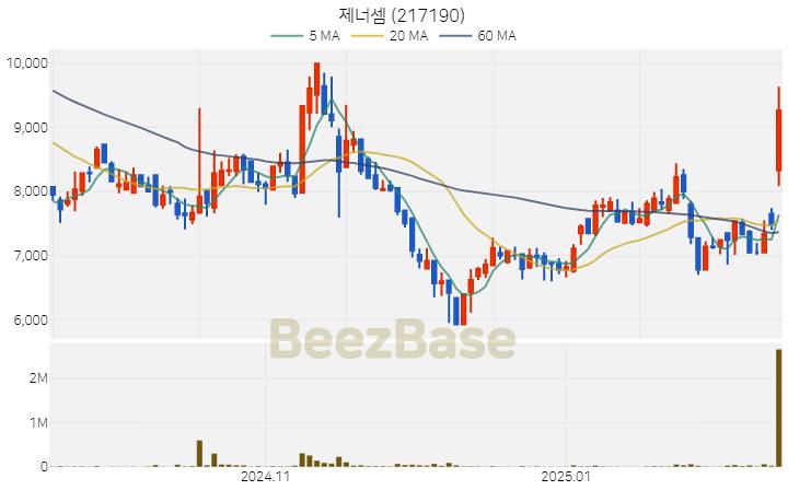 [주가 차트] 제너셈 - 217190 (2025.02.18)