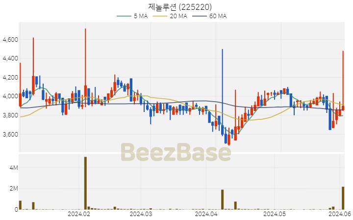 [주가 차트] 제놀루션 - 225220 (2024.06.04)