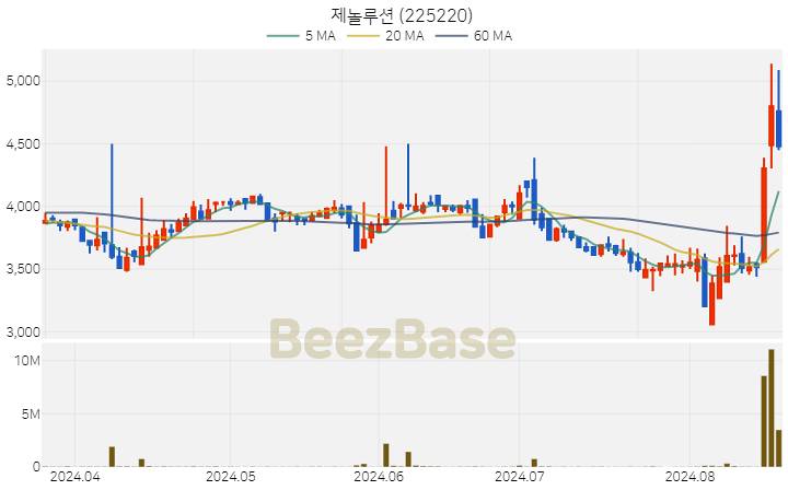 [주가 차트] 제놀루션 - 225220 (2024.08.20)