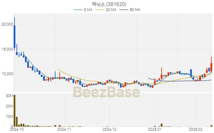 [주가 차트] 제닉스 - 381620 (2025.02.12)