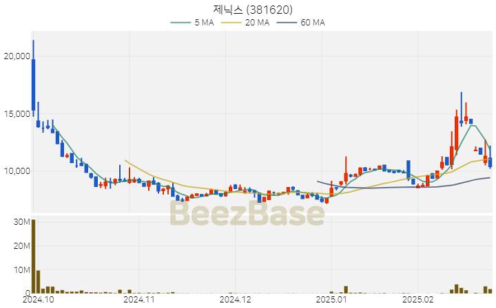 [주가 차트] 제닉스 - 381620 (2025.02.24)