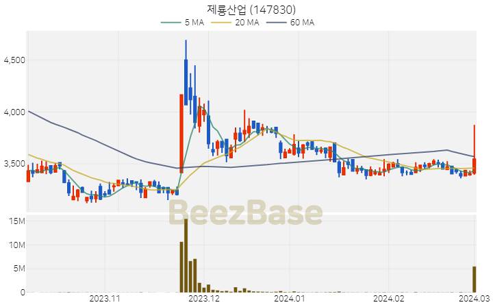 제룡산업 주가 분석 및 주식 종목 차트 | 2024.03.04