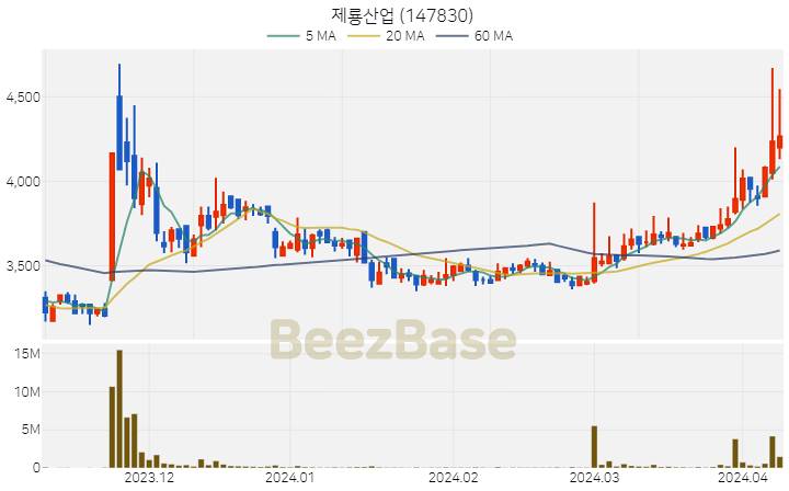 제룡산업 주가 분석 및 주식 종목 차트 | 2024.04.08