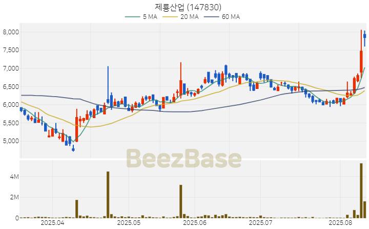 [주가 차트] 제룡산업 - 147830 (2025.08.12)
