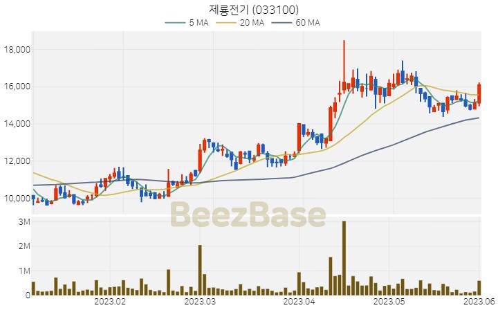 제룡전기 주가 분석 및 주식 종목 차트 | 2023.06.01