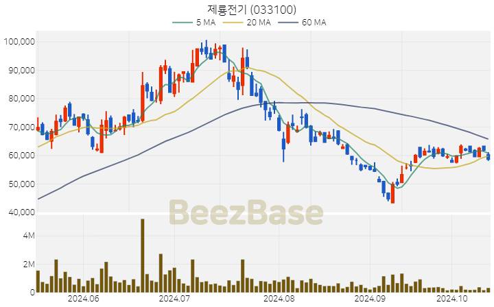 제룡전기 주가 분석 및 주식 종목 차트 | 2024.10.16