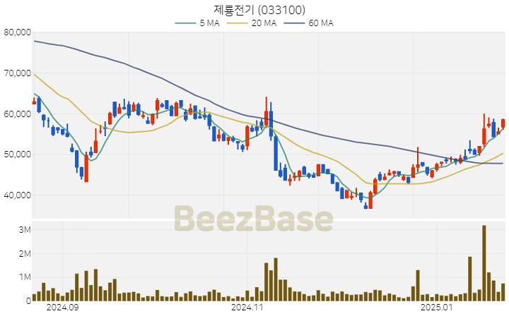 [주가 차트] 제룡전기 - 033100 (2025.01.22)