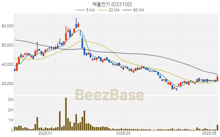 [주가 차트] 제룡전기 - 033100 (2025.05.12)