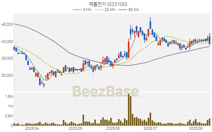 [주가 차트] 제룡전기 - 033100 (2025.08.12)