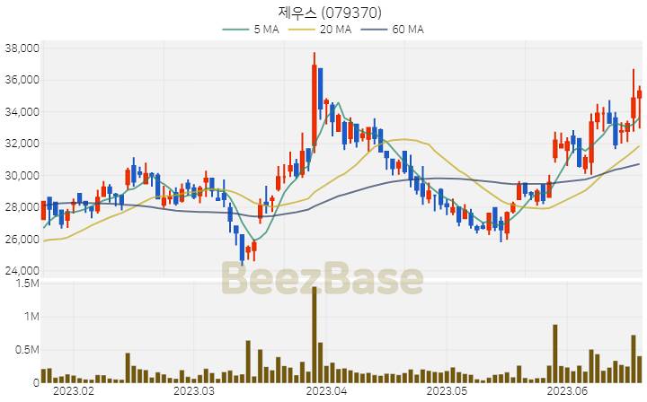 [주가 차트] 제우스 - 079370 (2023.06.20)