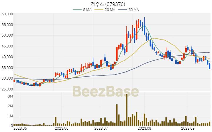 [주가 차트] 제우스 - 079370 (2023.09.19)