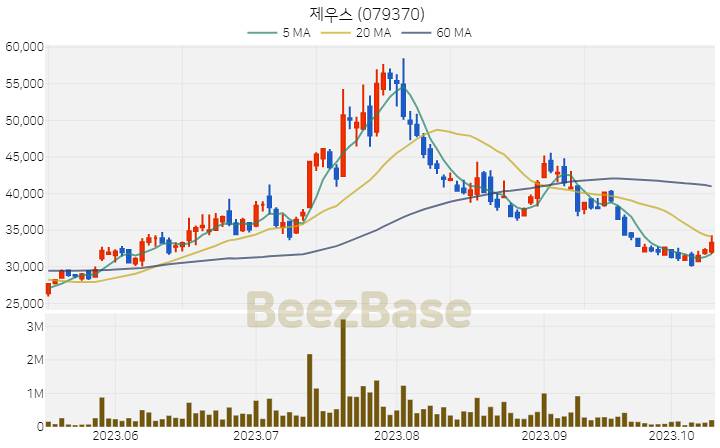 [주가 차트] 제우스 - 079370 (2023.10.13)